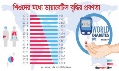 এক যুগে ৯ গুণ বেড়েছে শিশুদের ডায়াবেটিস