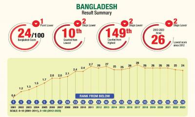 দুর্নীতি সূচকে দুই ধাপ অবনতি বাংলাদেশের