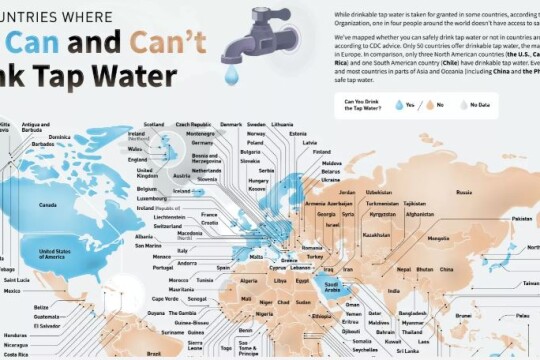 Safe drinking water: Bangladesh 128th in the world, 5th in South Asia