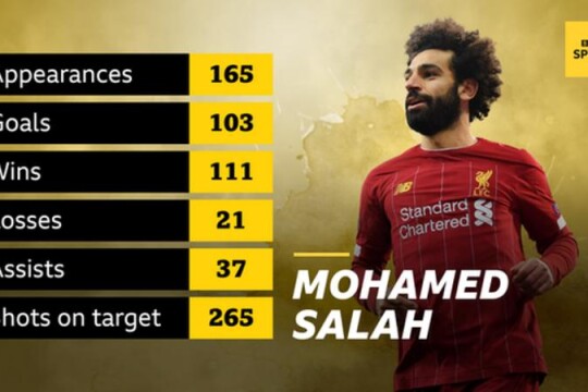 ‘Mohamed Salah better than Lionel Messi and Cristiano Ronaldo', says Chris Sutton