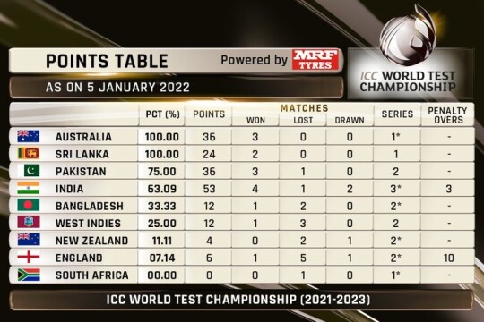 'Big jump': Bangladesh fifth on World Test Championship points table