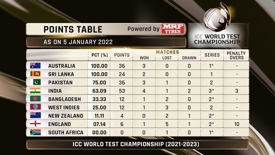 'Big jump': Bangladesh fifth on World Test Championship points table